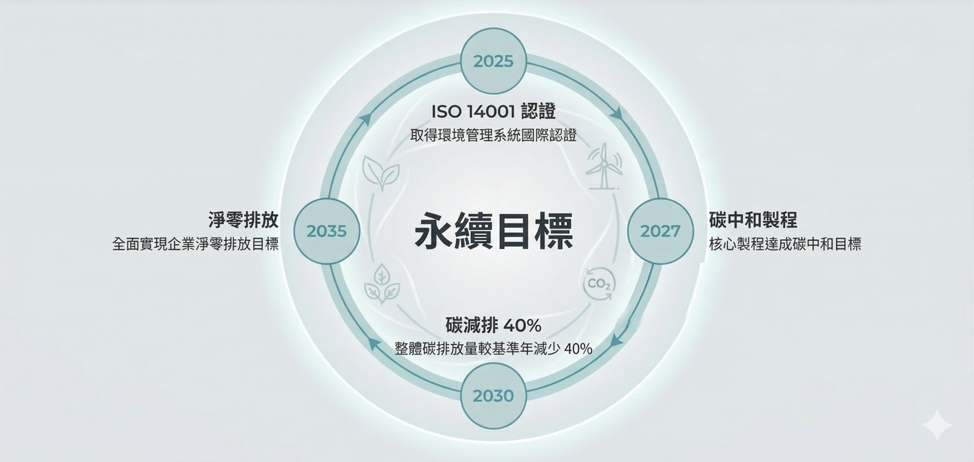 永續目標 timeline