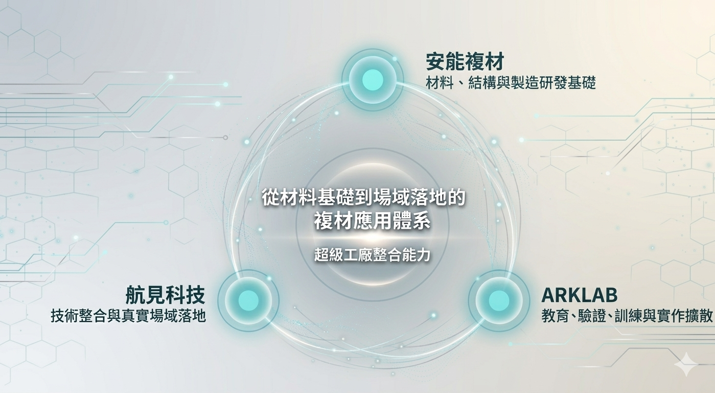 超級工廠整合能力 — 從材料基礎到場域落地的科技應用體系